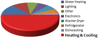 Typical breakdown of home energy air-con energy saver tackles the highest usage